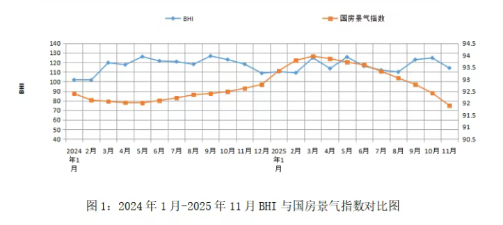 11月BHI回落 全国建材家居市场进入传统淡季